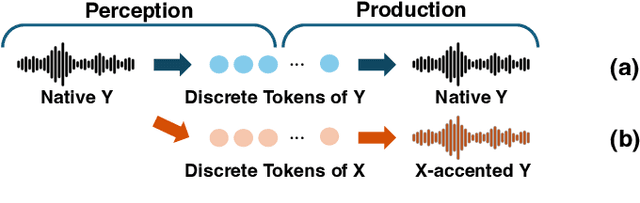 Figure 1 for Discrete Tokens Exhibit Interlanguage Speech Intelligibility Benefit: an Analytical Study Towards Accent-robust ASR Only with Native Speech Data