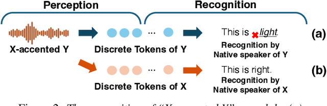 Figure 3 for Discrete Tokens Exhibit Interlanguage Speech Intelligibility Benefit: an Analytical Study Towards Accent-robust ASR Only with Native Speech Data