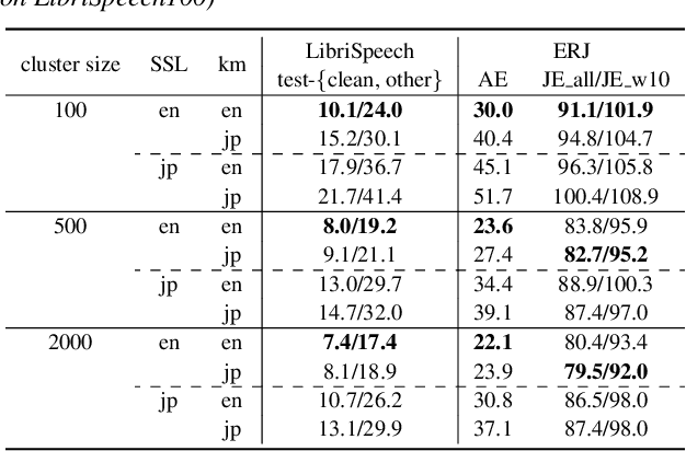 Figure 2 for Discrete Tokens Exhibit Interlanguage Speech Intelligibility Benefit: an Analytical Study Towards Accent-robust ASR Only with Native Speech Data