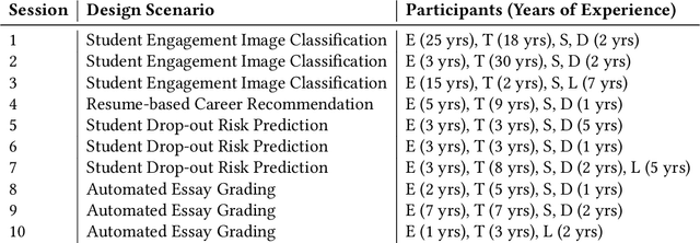 Figure 1 for Is a Seat at the Table Enough? Engaging Teachers and Students in Dataset Specification for ML in Education