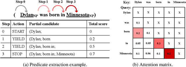 Figure 3 for IELM: An Open Information Extraction Benchmark for Pre-Trained Language Models