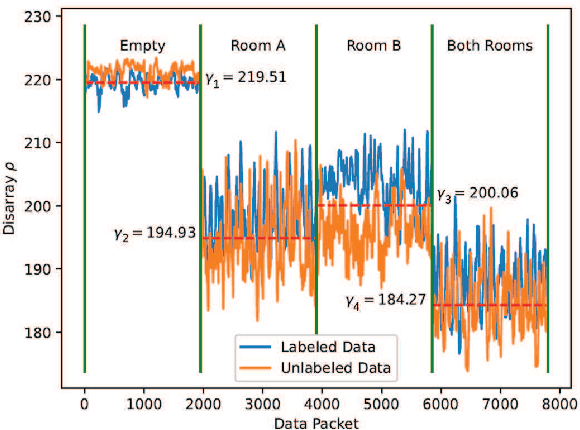 Figure 2 for Semi-Supervised Bifold Teacher-Student Learning for Indoor Presence Detection Under Time-Varying CSI