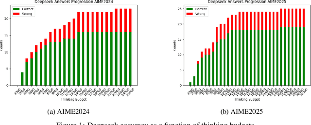 Figure 2 for Certainty-Guided Reasoning in Large Language Models: A Dynamic Thinking Budget Approach