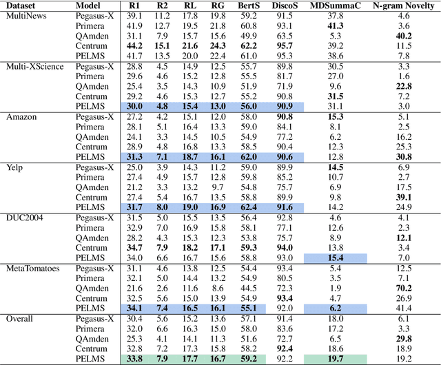 Figure 4 for PELMS: Pre-training for Effective Low-Shot Multi-Document Summarization