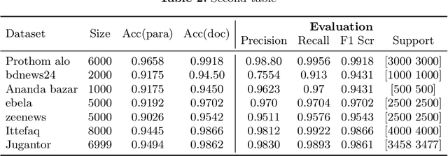 Figure 4 for Incongruity Detection between Bangla News Headline and Body Content through Graph Neural Network