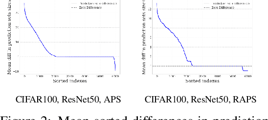 Figure 4 for On Calibration and Conformal Prediction of Deep Classifiers