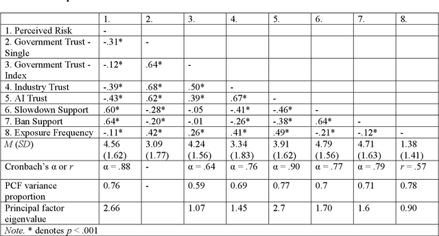 Figure 4 for Public Opinion and The Rise of Digital Minds: Perceived Risk, Trust, and Regulation Support