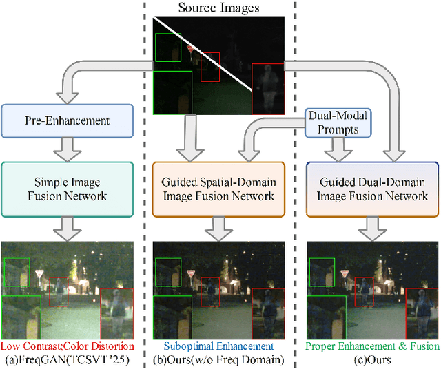Figure 1 for Dual-Domain Perspective on Degradation-Aware Fusion: A VLM-Guided Robust Infrared and Visible Image Fusion Framework