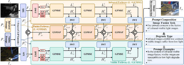 Figure 2 for Dual-Domain Perspective on Degradation-Aware Fusion: A VLM-Guided Robust Infrared and Visible Image Fusion Framework