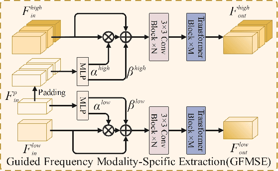 Figure 3 for Dual-Domain Perspective on Degradation-Aware Fusion: A VLM-Guided Robust Infrared and Visible Image Fusion Framework