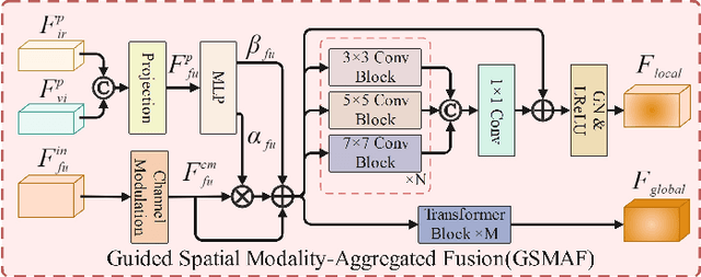 Figure 4 for Dual-Domain Perspective on Degradation-Aware Fusion: A VLM-Guided Robust Infrared and Visible Image Fusion Framework