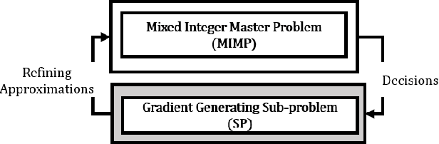 Figure 1 for Towards Accelerating Benders Decomposition via Reinforcement Learning Surrogate Models