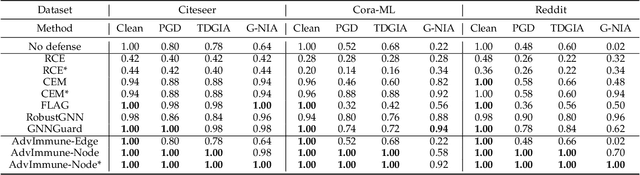 Figure 4 for Graph Adversarial Immunization for Certifiable Robustness
