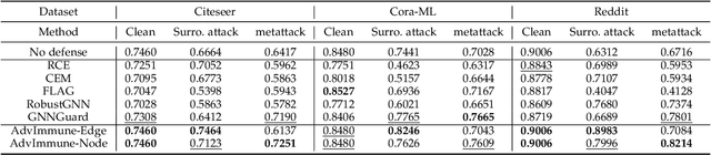 Figure 2 for Graph Adversarial Immunization for Certifiable Robustness