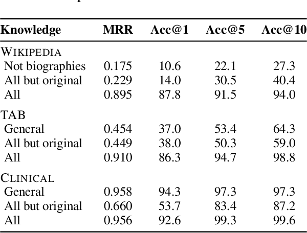 Figure 3 for Re-identification of De-identified Documents with Autoregressive Infilling