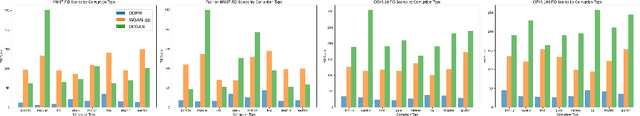 Figure 3 for Diffusion-C: Unveiling the Generative Challenges of Diffusion Models through Corrupted Data