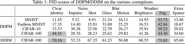 Figure 2 for Diffusion-C: Unveiling the Generative Challenges of Diffusion Models through Corrupted Data