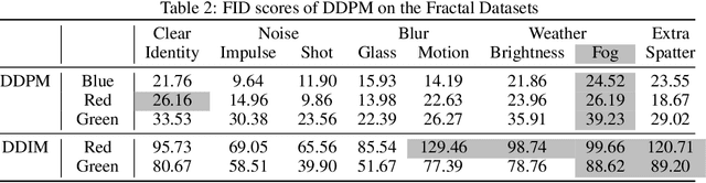 Figure 4 for Diffusion-C: Unveiling the Generative Challenges of Diffusion Models through Corrupted Data