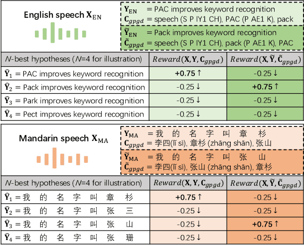 Figure 3 for PAC: Pronunciation-Aware Contextualized Large Language Model-based Automatic Speech Recognition
