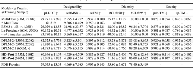 Figure 4 for HD-Prot: A Protein Language Model for Joint Sequence-Structure Modeling with Continuous Structure Tokens