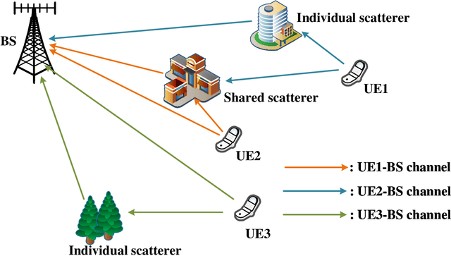 Figure 1 for Scattering Environment Aware Joint Multi-user Channel Estimation and Localization with Spatially Reused Pilots