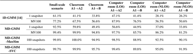 Figure 2 for Single-anchor UWB Localization using Channel Impulse Response Distributions