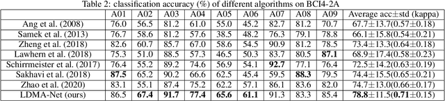 Figure 4 for LMDA-Net:A lightweight multi-dimensional attention network for general EEG-based brain-computer interface paradigms and interpretability