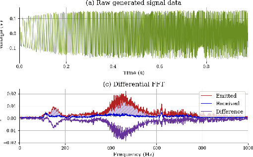 Figure 2 for WaveTouch: Active Tactile Sensing Using Vibro-Feedback for Classification of Variable Stiffness and Infill Density Objects