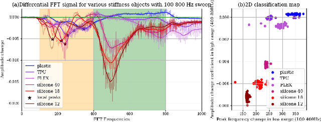 Figure 3 for WaveTouch: Active Tactile Sensing Using Vibro-Feedback for Classification of Variable Stiffness and Infill Density Objects