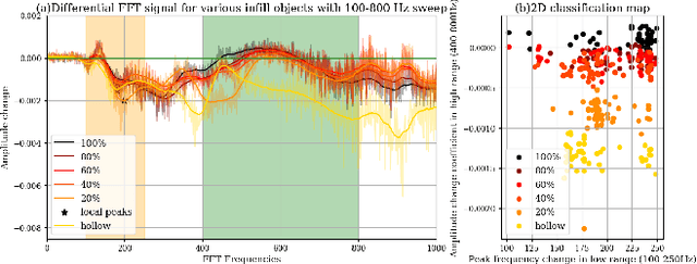 Figure 4 for WaveTouch: Active Tactile Sensing Using Vibro-Feedback for Classification of Variable Stiffness and Infill Density Objects
