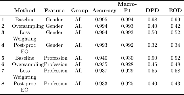 Figure 4 for Simulating a Bias Mitigation Scenario in Large Language Models