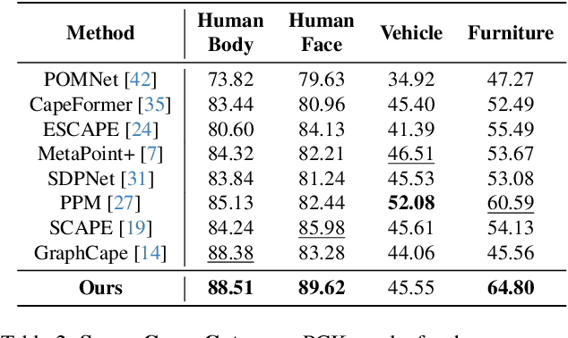 Figure 4 for Edge Weight Prediction For Category-Agnostic Pose Estimation