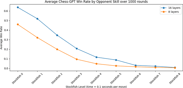 Figure 3 for Emergent World Models and Latent Variable Estimation in Chess-Playing Language Models