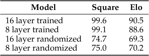 Figure 2 for Emergent World Models and Latent Variable Estimation in Chess-Playing Language Models