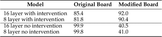 Figure 4 for Emergent World Models and Latent Variable Estimation in Chess-Playing Language Models