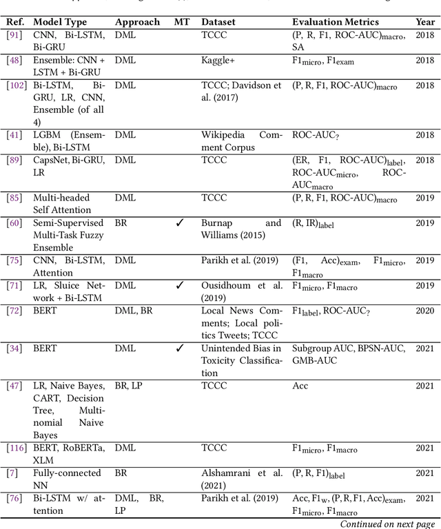 Figure 4 for A Survey of Machine Learning Models and Datasets for the Multi-label Classification of Textual Hate Speech in English