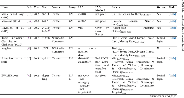 Figure 3 for A Survey of Machine Learning Models and Datasets for the Multi-label Classification of Textual Hate Speech in English