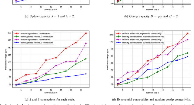 Figure 3 for A Learning Based Scheme for Fair Timeliness in Sparse Gossip Networks