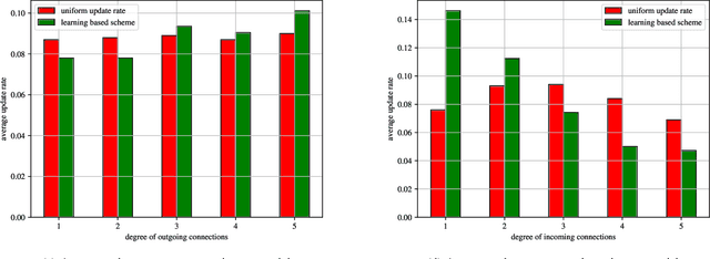 Figure 4 for A Learning Based Scheme for Fair Timeliness in Sparse Gossip Networks