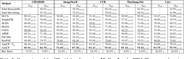 Figure 3 for AnaCP: Toward Upper-Bound Continual Learning via Analytic Contrastive Projection