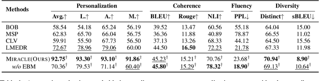 Figure 2 for MIRACLE: Towards Personalized Dialogue Generation with Latent-Space Multiple Personal Attribute Control