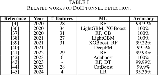 Figure 4 for CO-DEFEND: Continuous Decentralized Federated Learning for Secure DoH-Based Threat Detection