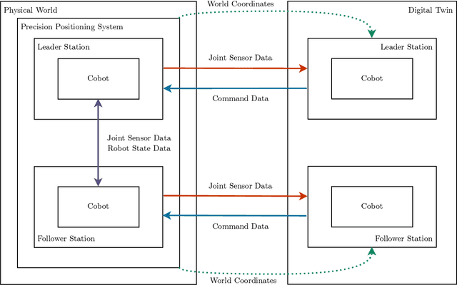 Figure 2 for Implementation Analysis of Collaborative Robot Digital Twins in Physics Engines