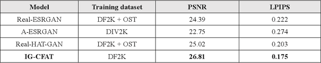 Figure 2 for IG-CFAT: An Improved GAN-Based Framework for Effectively Exploiting Transformers in Real-World Image Super-Resolution
