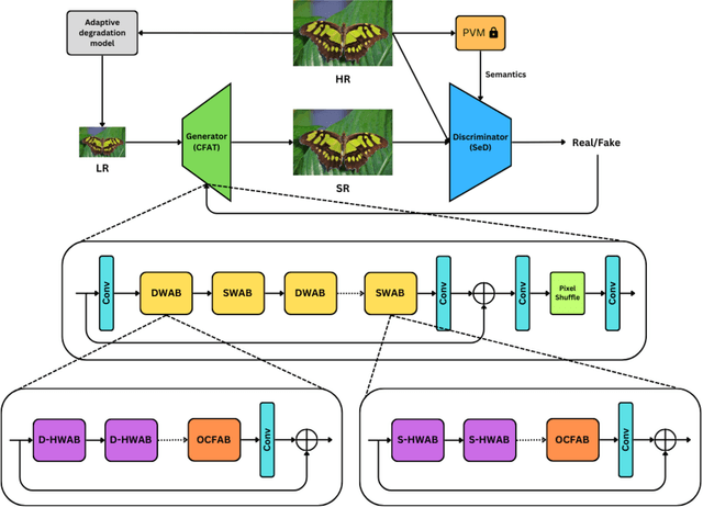 Figure 1 for IG-CFAT: An Improved GAN-Based Framework for Effectively Exploiting Transformers in Real-World Image Super-Resolution