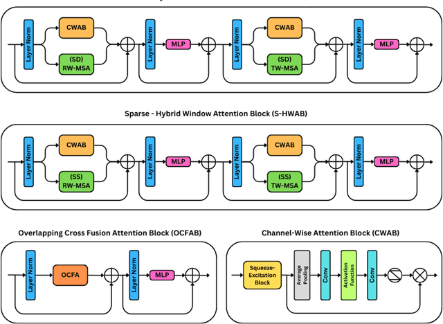 Figure 3 for IG-CFAT: An Improved GAN-Based Framework for Effectively Exploiting Transformers in Real-World Image Super-Resolution