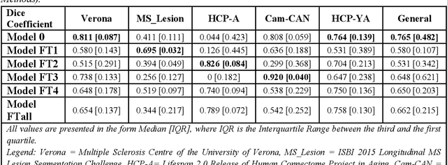 Figure 2 for ASCHOPLEX encounters Dafne: a federated continuous learning project for the generalizability of the Choroid Plexus automatic segmentation