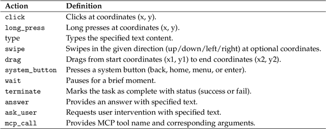 Figure 2 for MAI-UI Technical Report: Real-World Centric Foundation GUI Agents