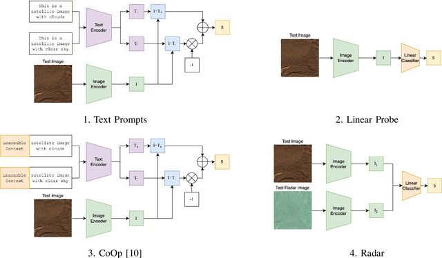 Figure 1 for Detecting Cloud Presence in Satellite Images Using the RGB-based CLIP Vision-Language Model