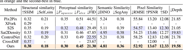 Figure 2 for Controllable Satellite-to-Street-View Synthesis with Precise Pose Alignment and Zero-Shot Environmental Control